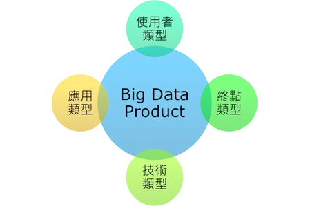 Big Data Product 四面剖析